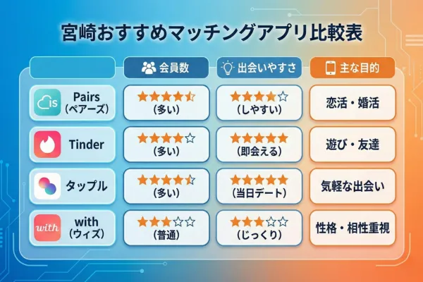 宮崎で利用者の多い「マッチングアプリ」4選