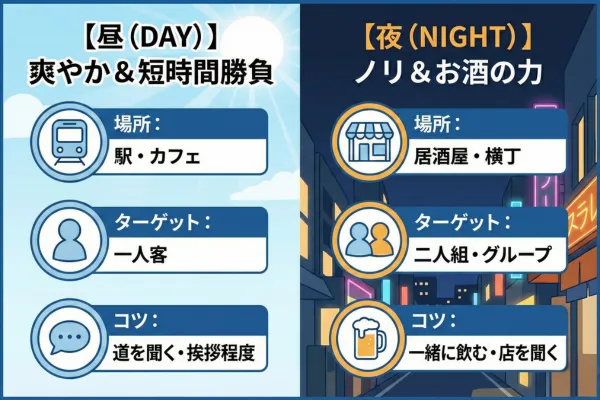 昼と夜で場所とターゲットを使い分ける